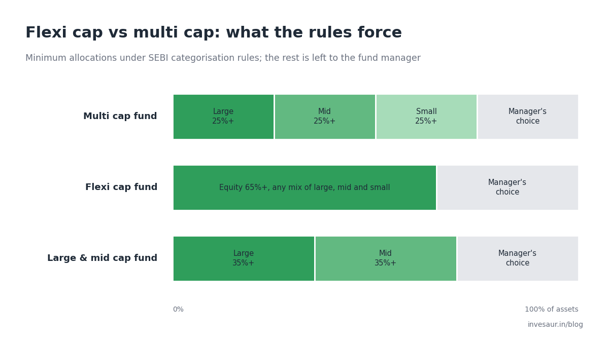 Flexi cap vs multi cap diagram showing minimum allocations to large, mid and small cap companies