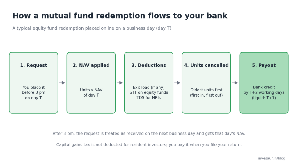 Diagram showing how to redeem mutual funds: request, NAV, deductions, units cancelled and bank payout