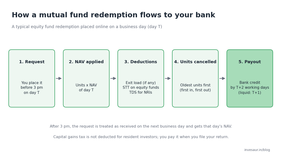 Diagram showing how to redeem mutual funds: request, NAV, deductions, units cancelled and bank payout