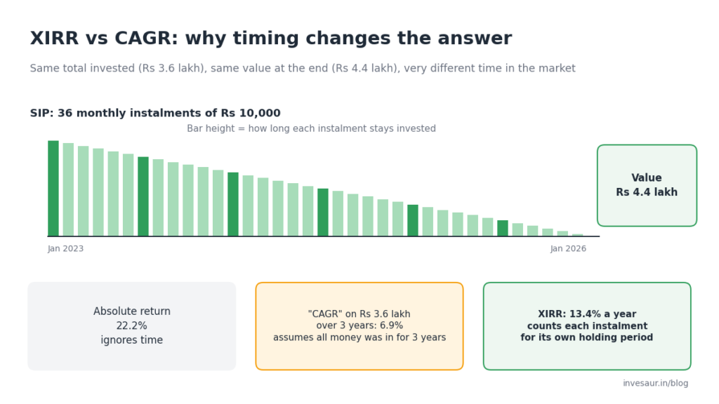 XIRR vs CAGR diagram comparing absolute return, CAGR and XIRR for a 36-month SIP